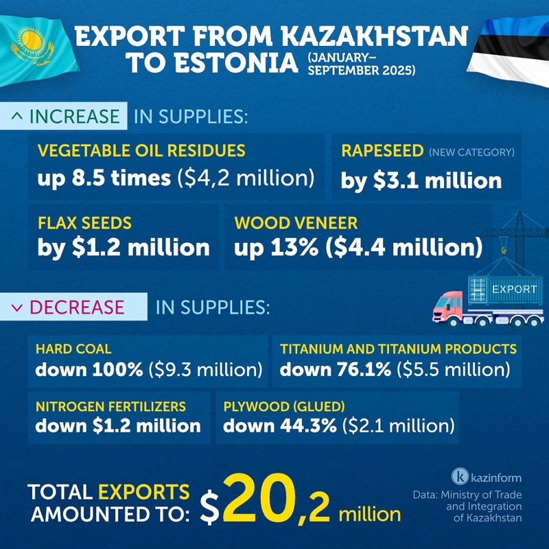 From raw materials to technologies: How Kazakhstan and Estonia are building a new-generation partnership From raw materials to technologies: How Kazakhstan and Estonia are building a new-generation partnership