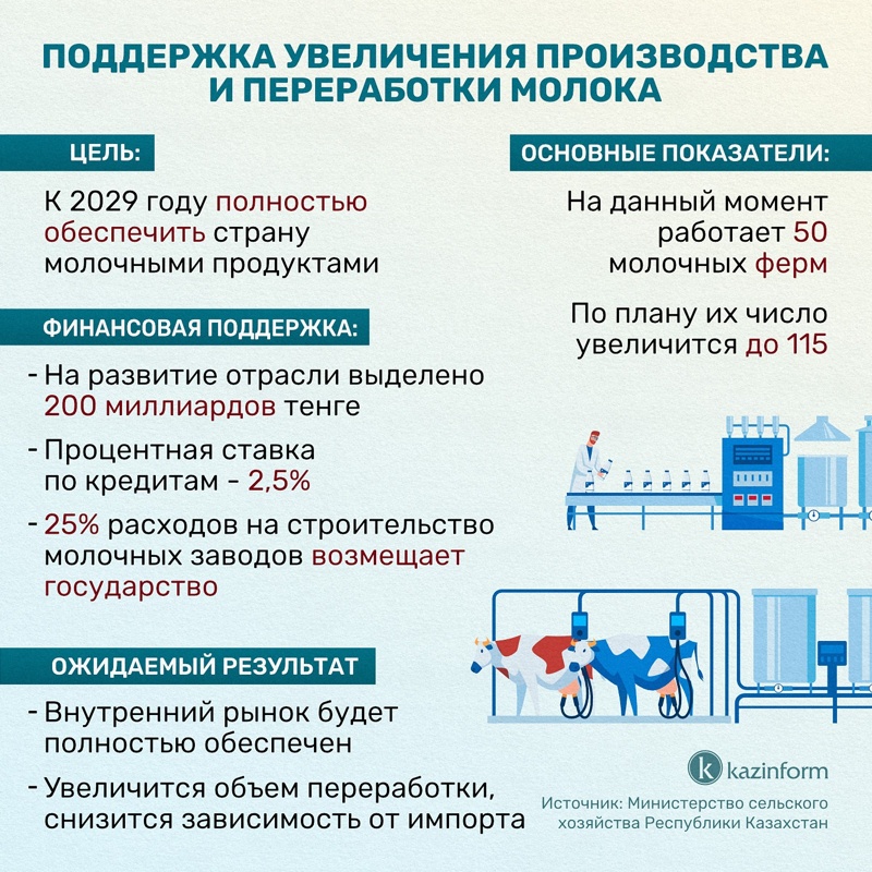 Стратегический приоритет: как Казахстан планирует модернизировать сельское хозяйство
