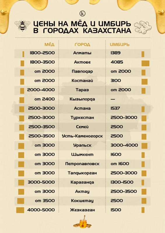 Столько стоит мед и имбирь в городах Казахстана Столько стоит мед и имбирь в городах Казахстана