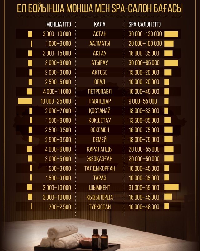 Қазақстанда монша мен СПА орталықтарында қызмет құны қанша Қазақстанда монша мен СПА орталықтарында қызмет құны қанша
