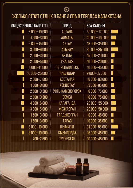 Во сколько обойдется поход в баню и СПА в городах Казахстана Во сколько обойдется поход в баню и СПА в городах Казахстана