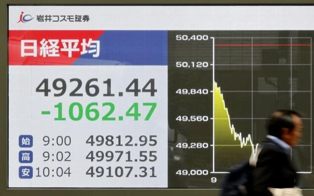 Japan's Nikkei stock index falls over 3% on weak tech shares