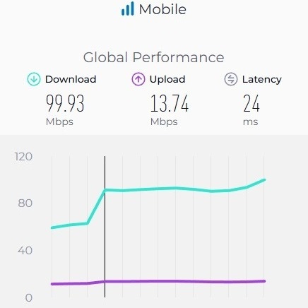 Қазақстан мобильді интернет жылдамдығы бойынша 45-орында