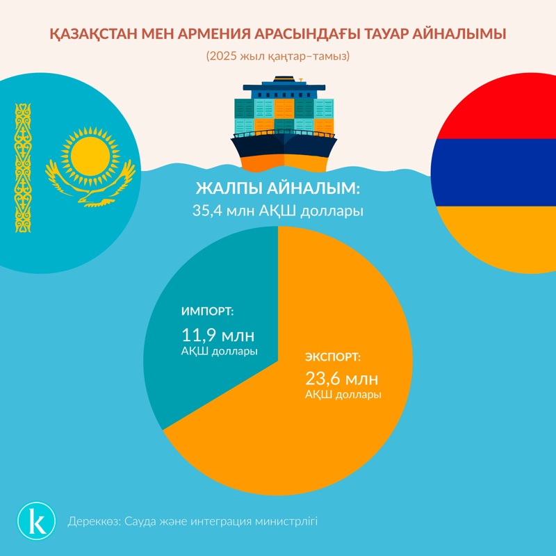 Қазақстан-Армения арасындағы тауар айналымы Қазақстан-Армения арасындағы тауар айналымы