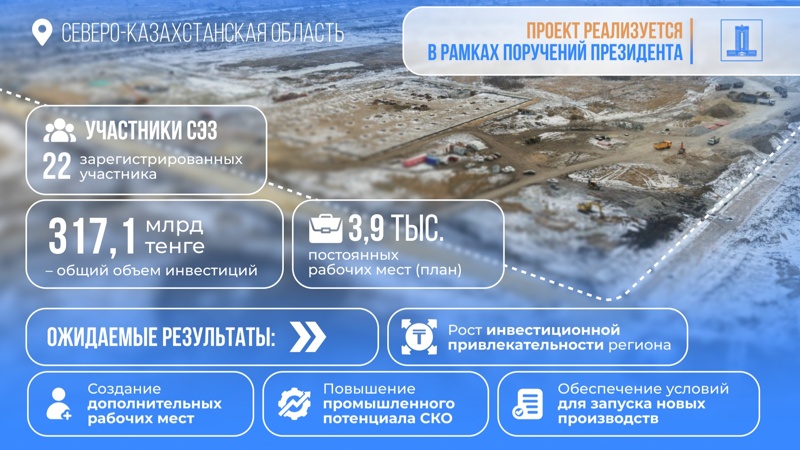 9,6 млрд тенге возвращенных активов выделено на СЭЗ Qyzyljar в СКО