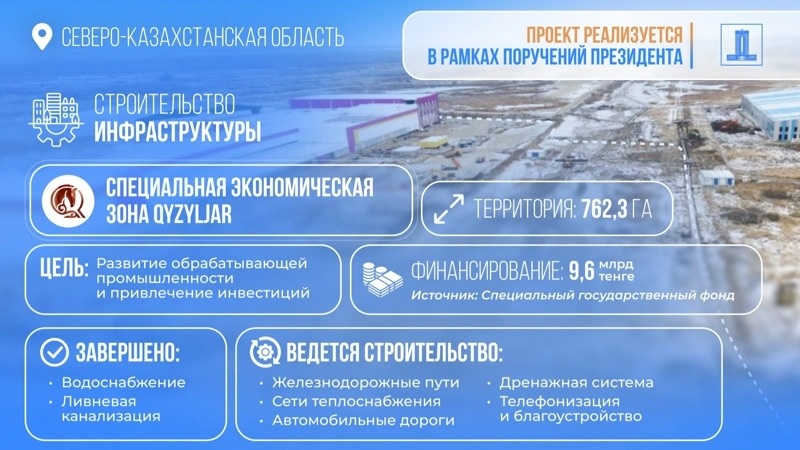 Kazakhstan allocates 9.6bn tenge to develop Qyzyljar SEZ