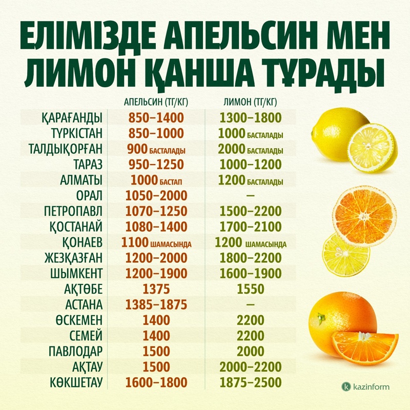 Елімізде лимон мен апельсиннің келісі қанша