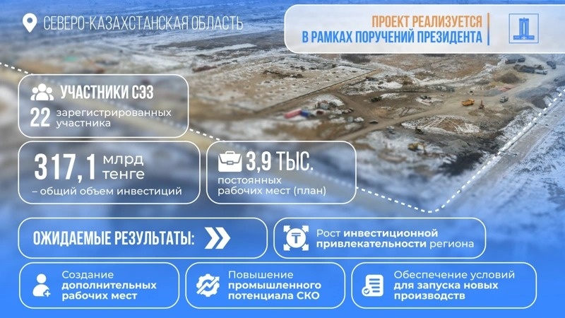 Kazakhstan allocates 9.6bn tenge to develop Qyzyljar SEZ