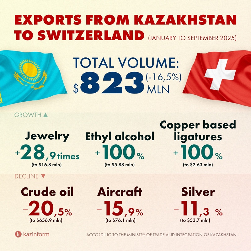 Казахстан-Швейцария