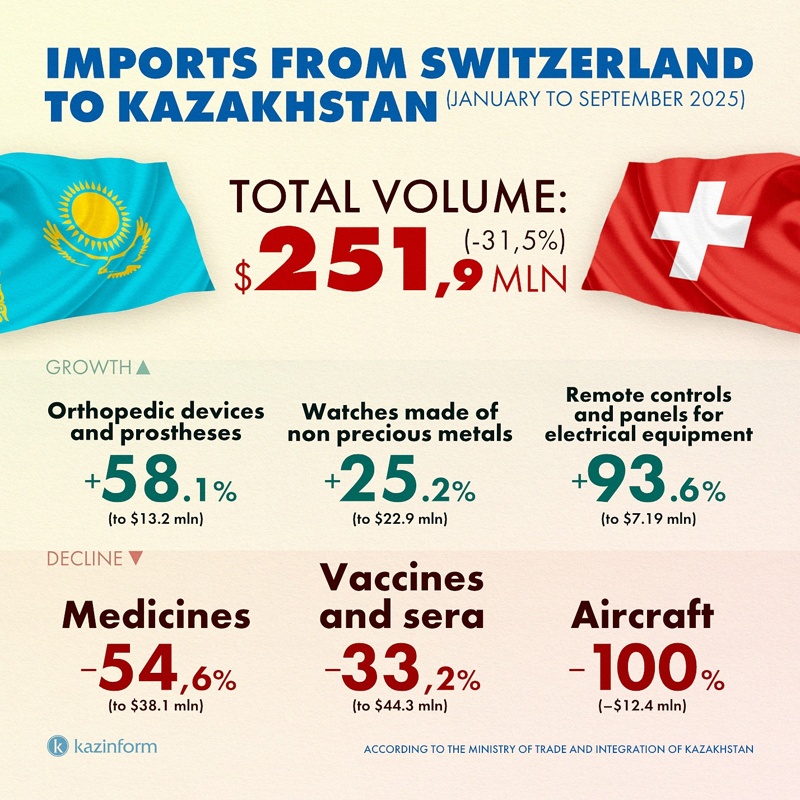 Kazakhstan-Switzerland
