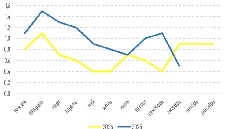 Тенге укрепляется на фоне сигнала Нацбанка Казахстана: обзор рынков