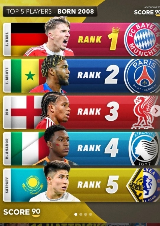 Kazakhstan’s Dastan Satpayev joins elite top 5 with PSG and Bayern talents