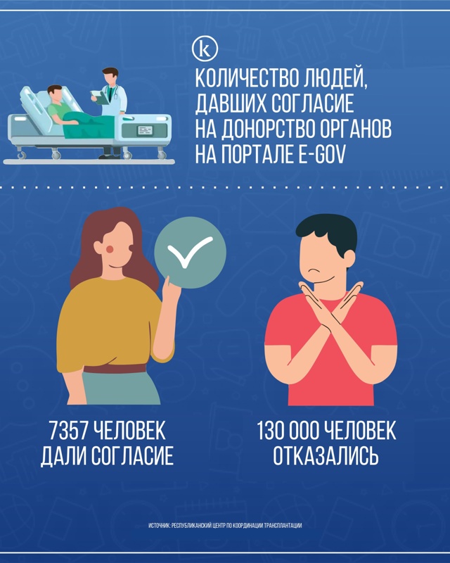 Более четырех тысяч жизней в ожидании: что тормозит посмертное донорство в Казахстане Более четырех тысяч жизней в ожидании: что тормозит посмертное донорство в Казахстане
