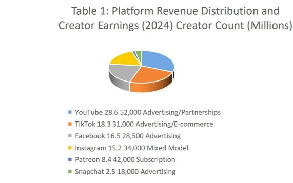 Social media, internet, platform revenue