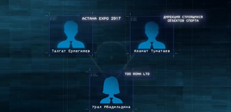 EKSPO daýy: Ermegııaevtiń taǵdyry men jemqorlyq shemasy