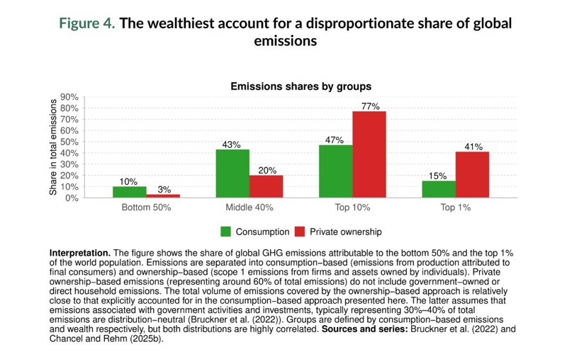 World Inequality Report 2026