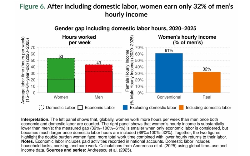 World Inequality Report 2026