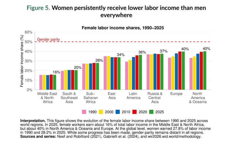 World Inequality Report 2026