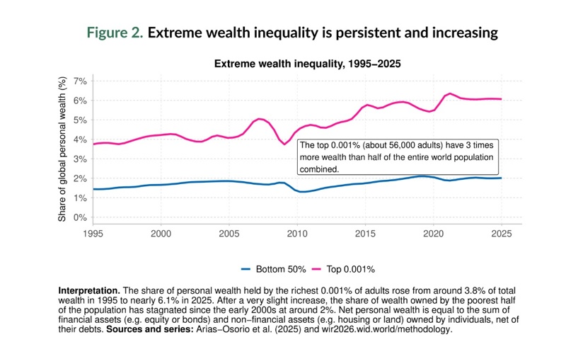 World Inequality Report 2026