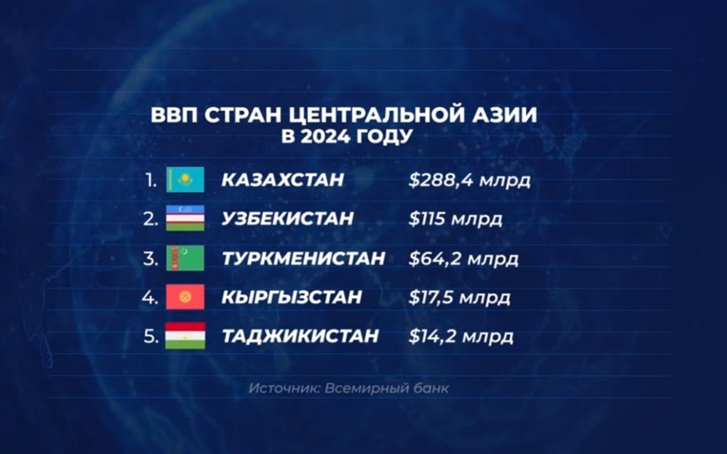 Центральная Азия выходит на новый уровень интеграции ВВП ЦА