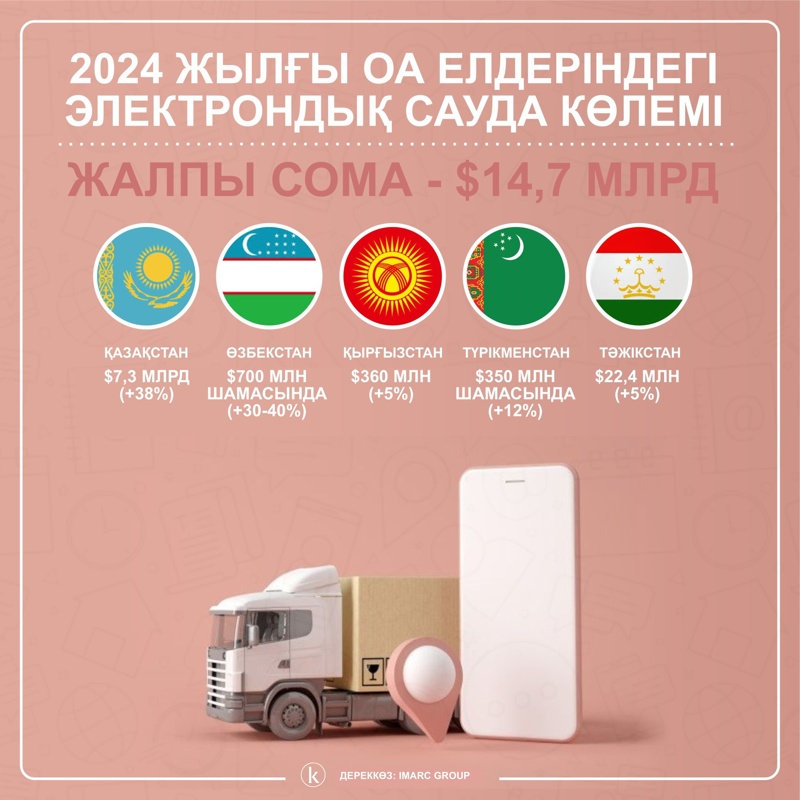 中亚的电子商务:增长、挑战与新的游戏规则 中亚的电子商务:增长、挑战与新的游戏规则