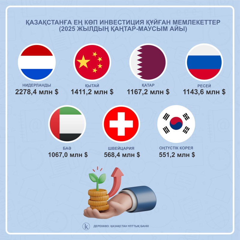 eń kóp ınvestıtsııa quıǵan elder ınvestıtsııa