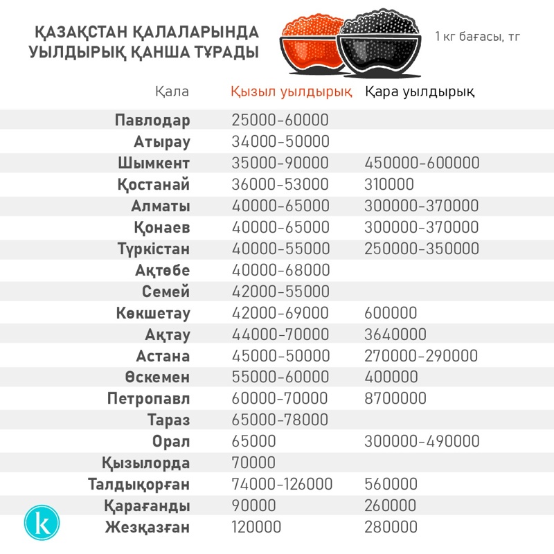 Қазақстанда қызыл және қара уылдырық бағасы қанша Қазақстанда қызыл және қара уылдырық бағасы қанша