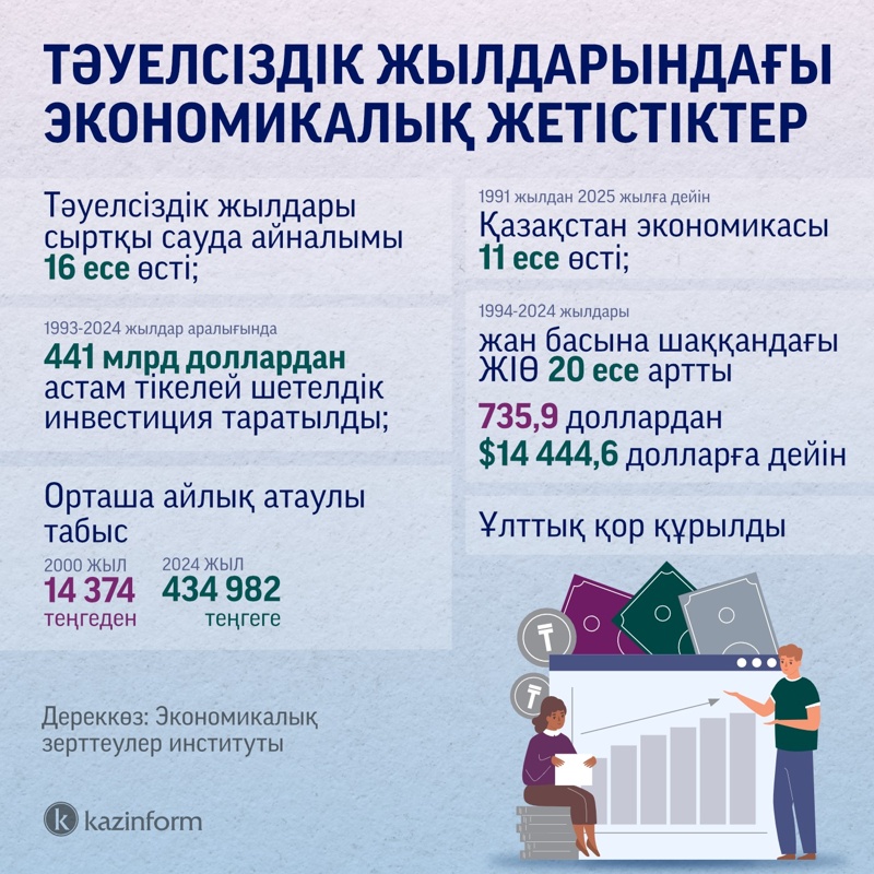 Тәуелсіздік жылдары ел экономикасы қалай дамыды