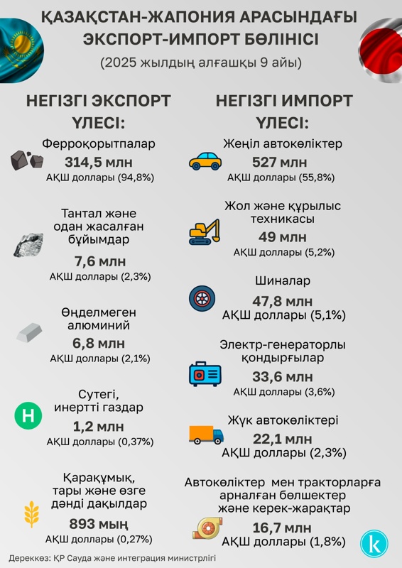 Қазақстан-Жапония экспорт-импорты жапония