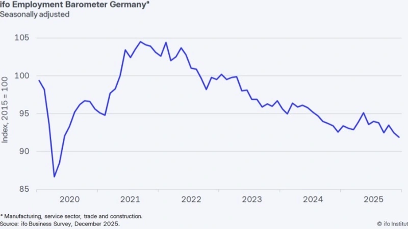 German companies to cut jobs as labor market weakens
