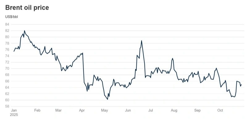 Global oil market Global oil market, brent