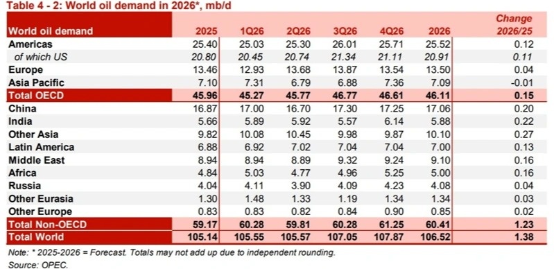 What awaits the oil market in 2026 What awaits the oil market in 2026