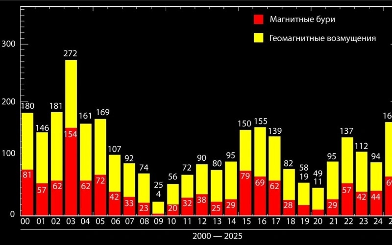 магнит бўронлари