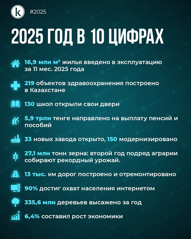 2025 год в Казахстане: новые дома, школы, заводы и рекордный урожай 2025 год в Казахстане: новые дома, школы, заводы и рекордный урожай