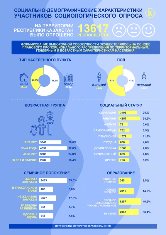Миллионы на ЗОЖ: становятся ли казахстанцы здоровее?