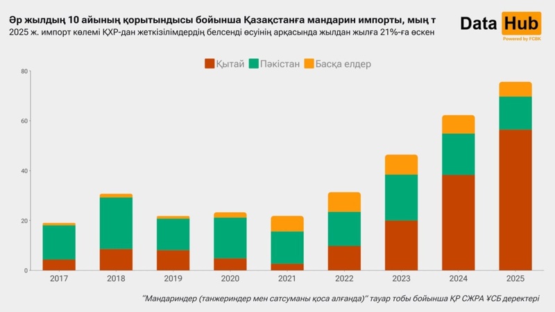 мандарин импорты
