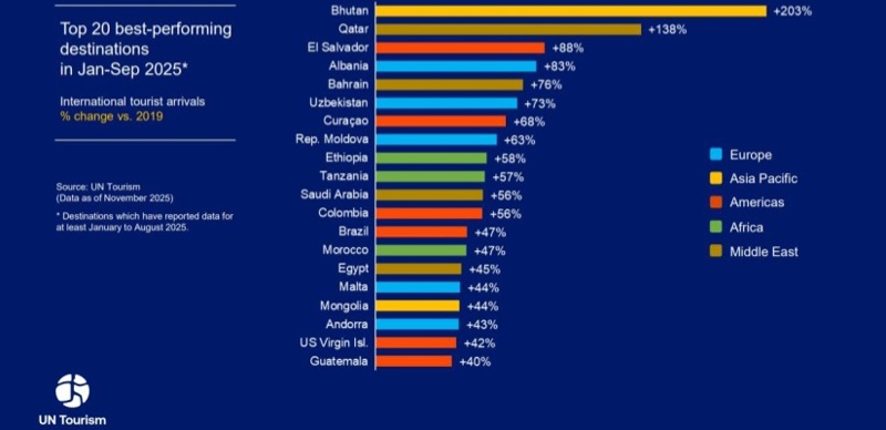 Mongolia among World’s Top 20 in Tourism Recovery Mongolia among World’s Top 20 in Tourism Recovery