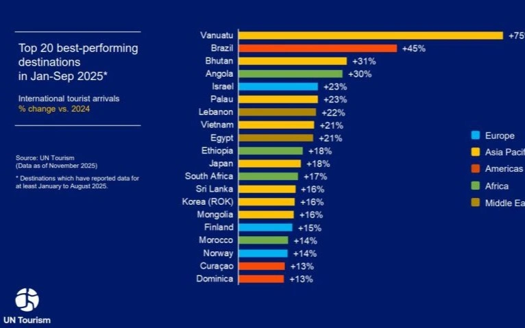 Mongolia among World’s Top 20 in Tourism Recovery