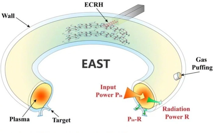 China's "artificial sun" experiment finds way to break fusion plasma density limit