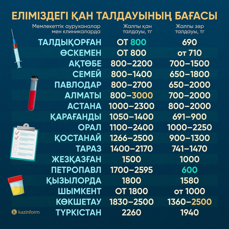 Qazaqstanda qan men zár taldaýynyń baǵasy qansha