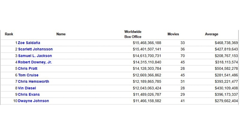Названа самая кассовая актриса за всю историю кино