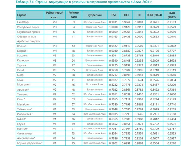 Индекс электронного правительства