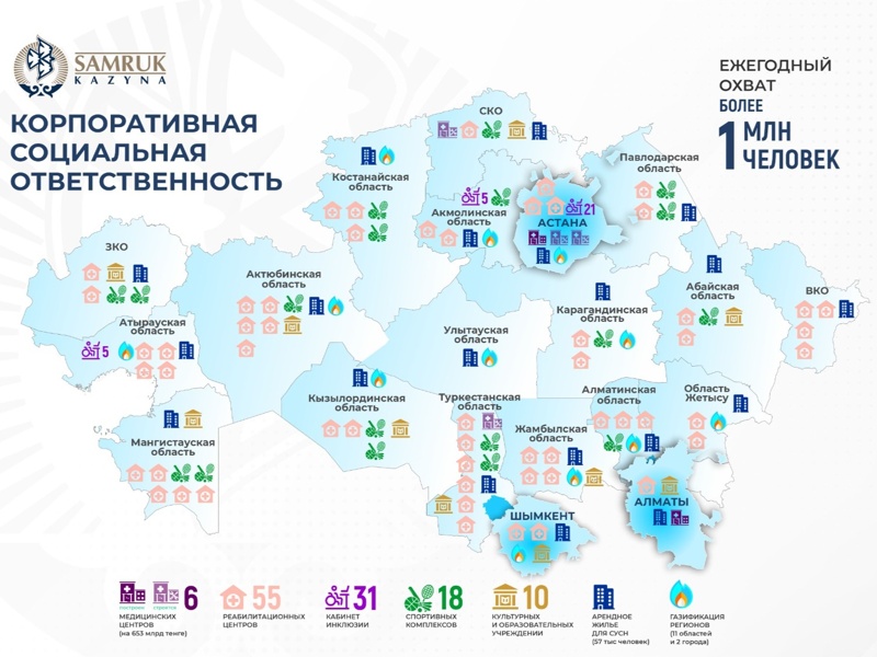Миллион казахстанцев: как Самрук-Казына наращивает объемы соцподдержки с каждым годом