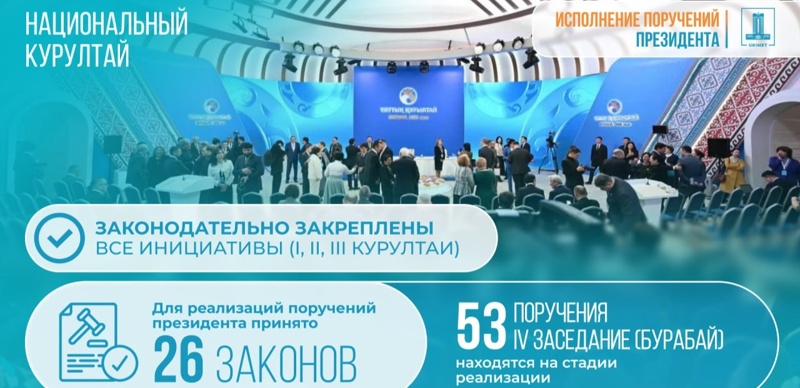 Как реализуются поручения Президента Казахстана, озвученные на Национальном курултае Как реализуются поручения Президента Казахстана, озвученные на Национальном курултае