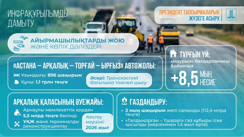 Президенттің Ұлттық құрылтайда айтылған тапсырмалары қалай жүзеге асырылып жатыр