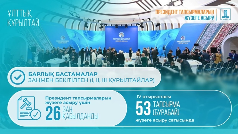Президенттің Ұлттық құрылтайда айтылған тапсырмалары қалай жүзеге асырылып жатыр