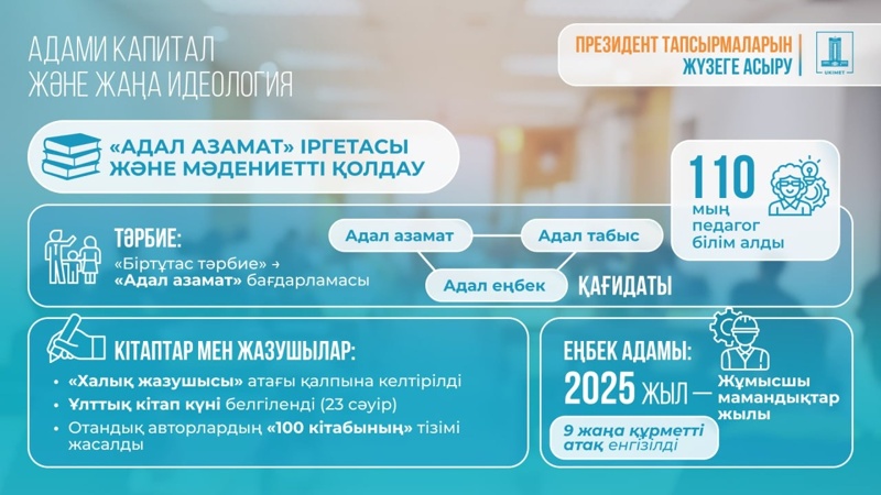 Президенттің Ұлттық құрылтайда айтылған тапсырмалары қалай жүзеге асырылып жатыр