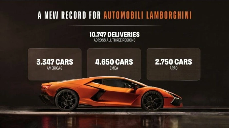 Lamborghini 2025 jyly premıým avtokólikterdiń satylymyn rekordtyq deńgeıge jetkizdi