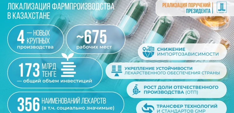 Четыре новых фармзавода построят в&nbsp;Казахстане