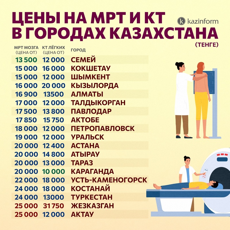 Цены на МРТ и КТ в городах Казахстана Цены на МРТ и КТ в городах Казахстана